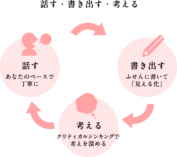 相談の進め方