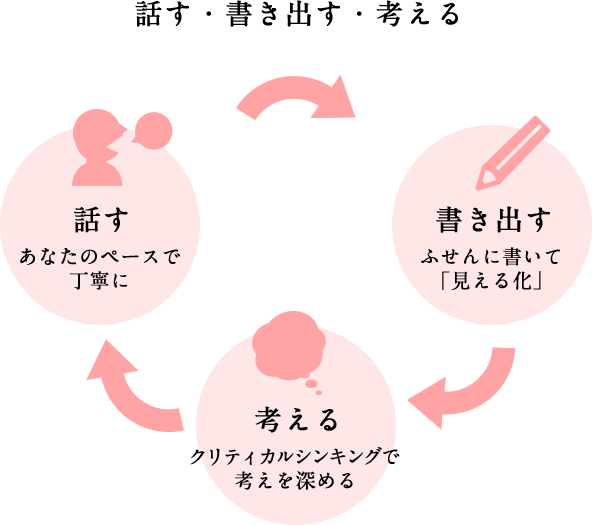 話す・書き出す・考える